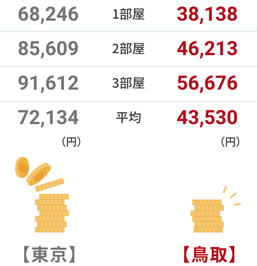 鳥取は日本で一番家賃が安い県！
